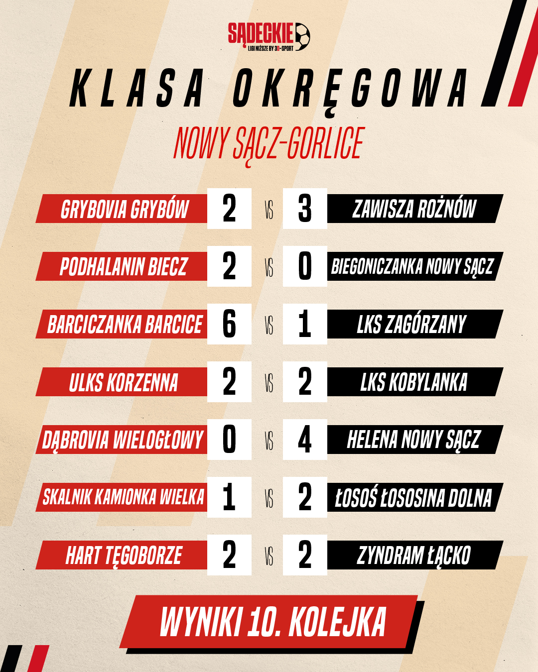 wyniki klasa okregowa 10